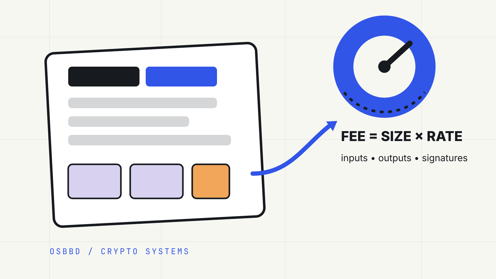 Editorial diagram showing a Bitcoin transaction as a byte-sized receipt feeding a fee-rate dial.