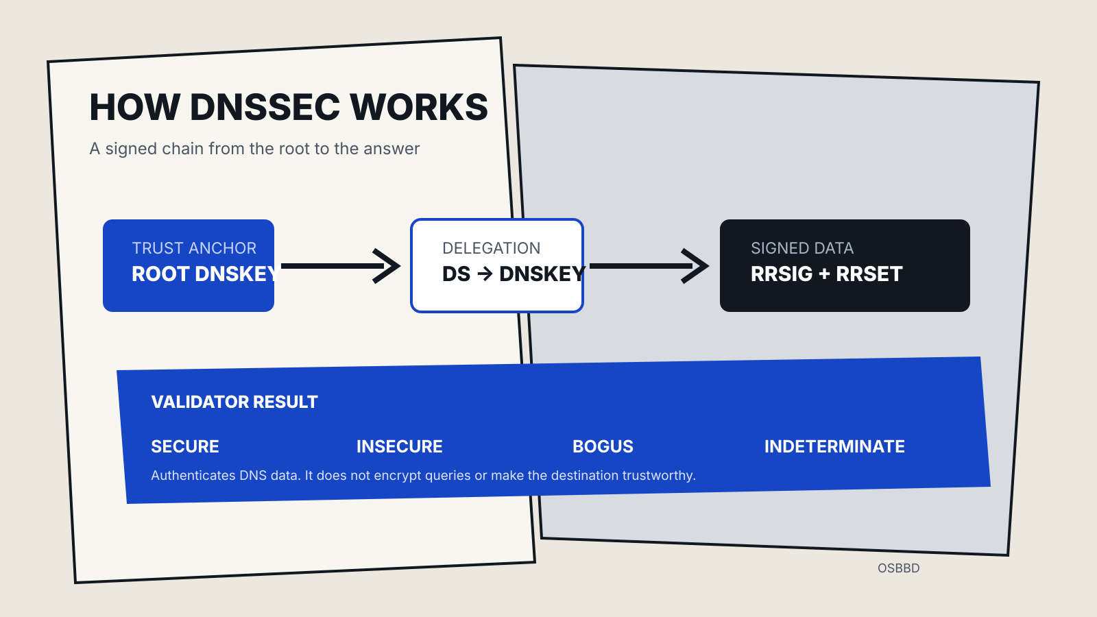 Cobalt paper-collage diagram of a DNSSEC chain from a root DNSKEY trust anchor through a DS-to-DNSKEY delegation to a signed RRset, ending in secure, insecure, bogus or indeterminate validation states.