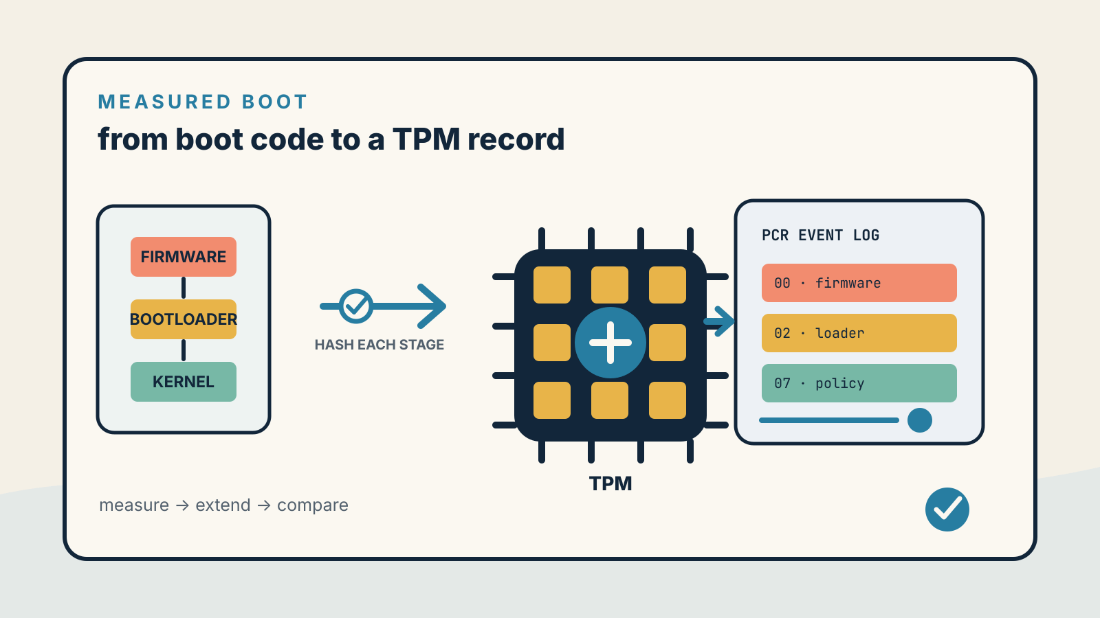 OSBBD diagram showing firmware, bootloader and kernel stages hashed into a TPM and recorded in a PCR event log.