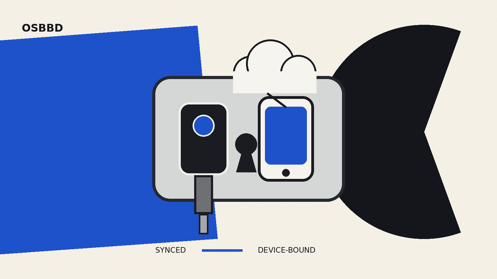 A cobalt passkey cloud, smartphone and hardware security key arranged as an OSBBD editorial collage.