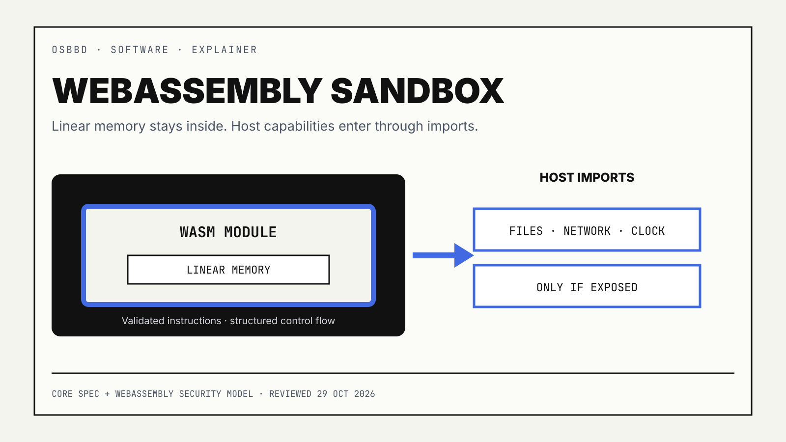 OSBBD technical diagram showing a WebAssembly module with linear memory separated from host file, network and clock capabilities exposed only through imports.